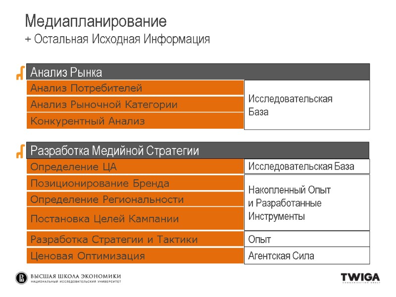 Анализ Рынка Анализ Потребителей Анализ Рыночной Категории Конкурентный Анализ Определение ЦА Постановка Целей Кампании Анализ Рынка Анализ Потребителей Анализ Рыночной Категории Конкурентный Анализ Определение ЦА Постановка Целей Кампании